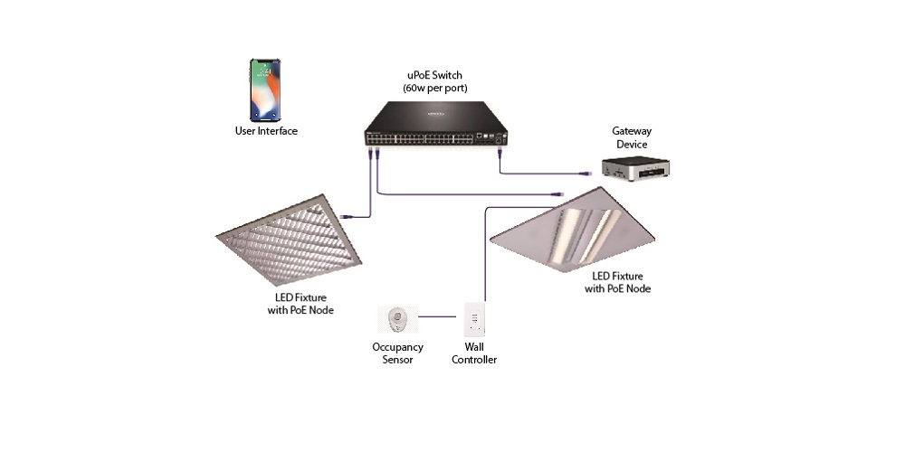 Brightline PoE lighting