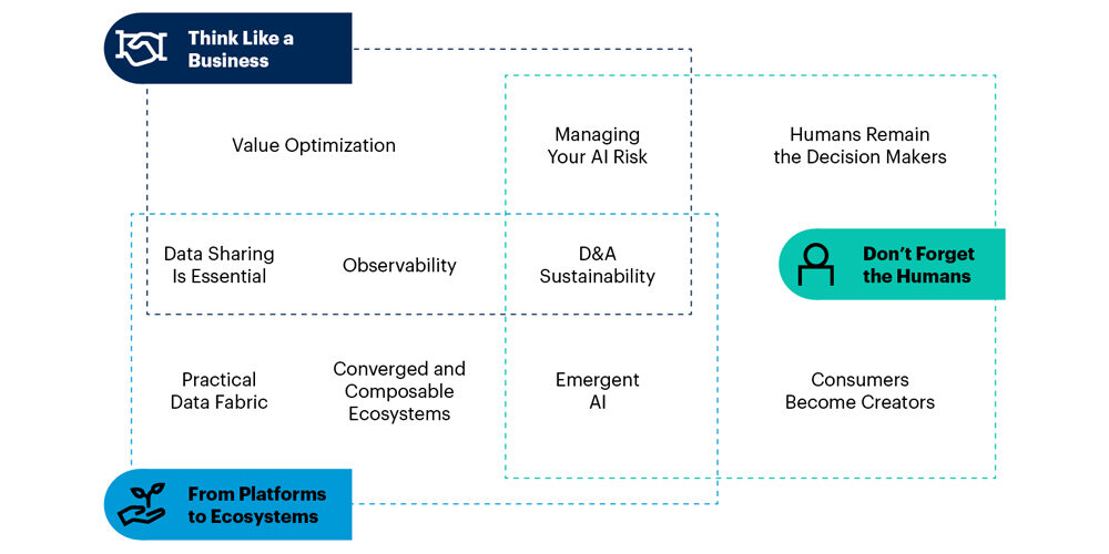 the top 10 D&A trends business and IT leaders must engage and incorporate into their D&A strategy