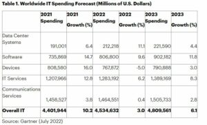 Gartner IT Spending Forecast