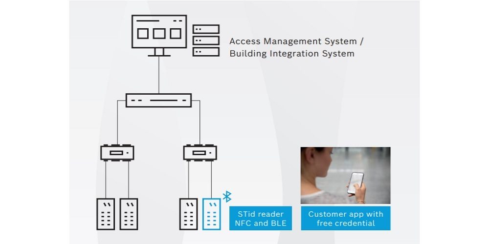 mobile access control solution, STid, Bosch, touchless