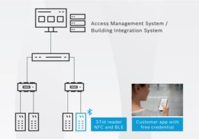 mobile access control solution, STid, Bosch, touchless