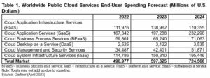 Gartner Worldwide Cloud Spending 2023